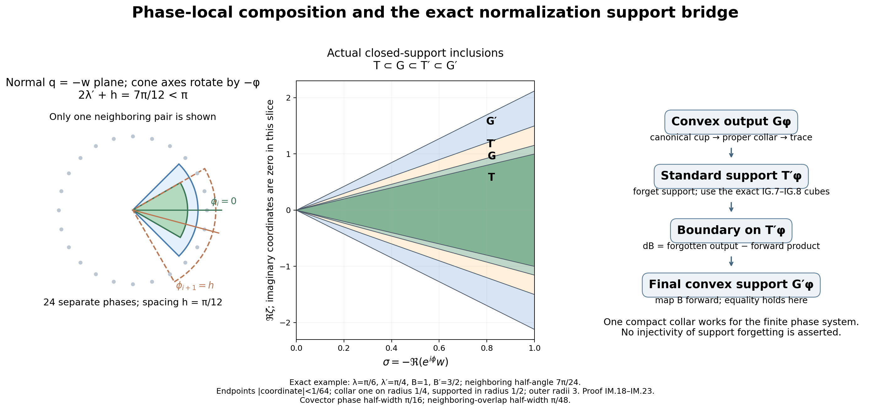 Phase-local cones and the forward normalization support maps