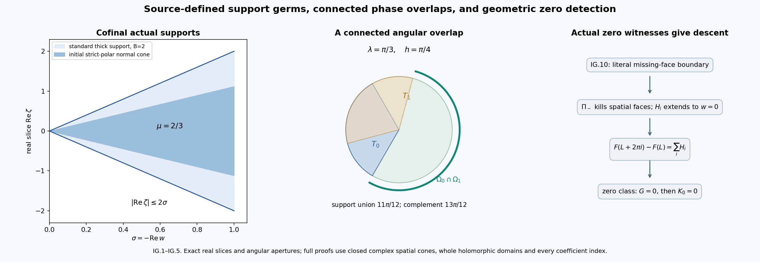 Actual cofinal support slices and connected angular descent