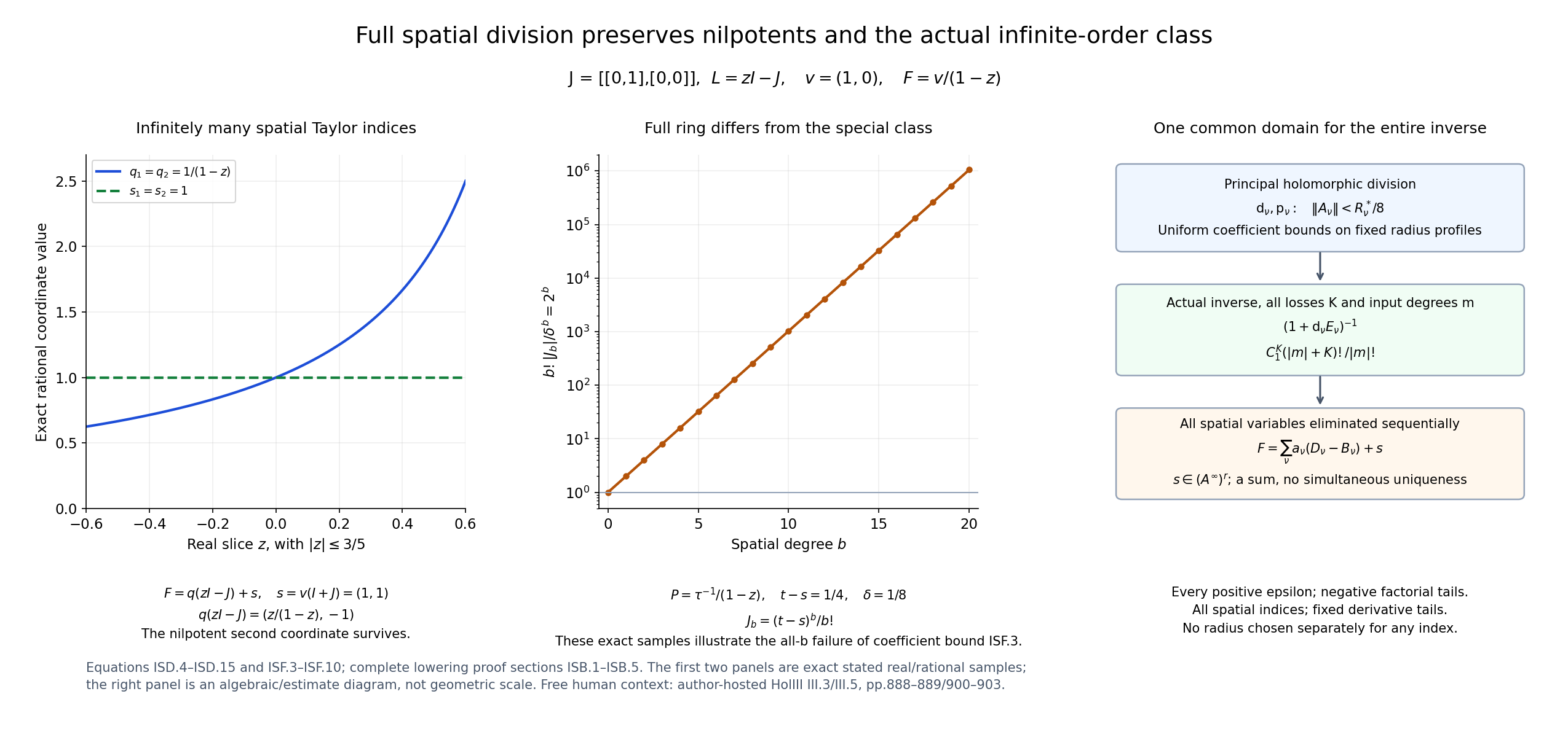 Full spatial division, nilpotent remainder and special-class distinction