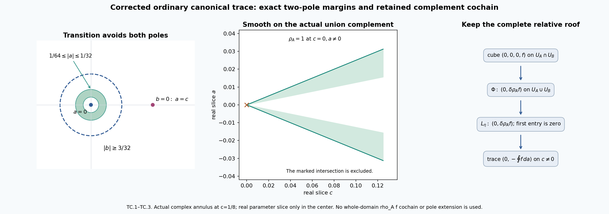The complete ordinary two-support trace on its actual union complement