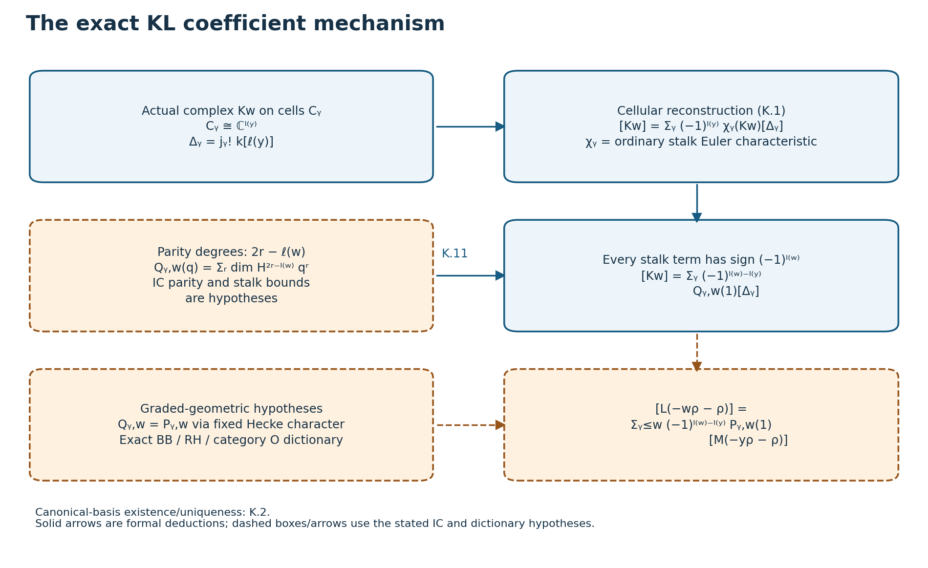 KL stalk Euler and exact sign mechanism
