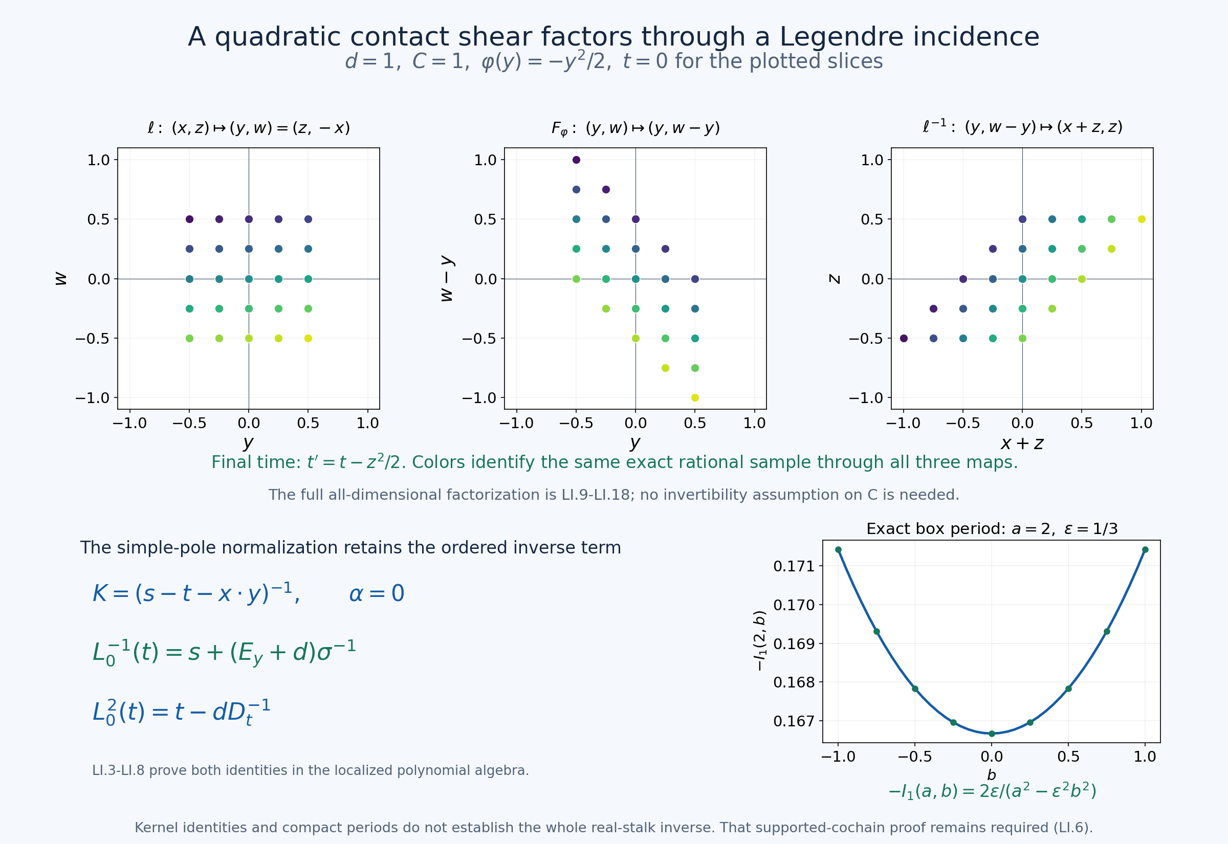Exact contact factorization, ordered inverse correction and box period