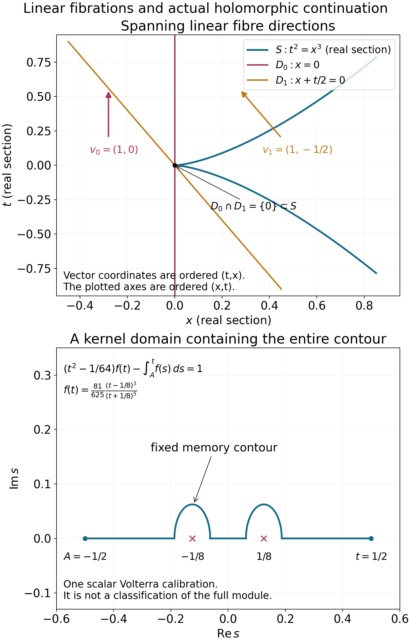 Spanning linear fibrations and a fixed Volterra memory contour