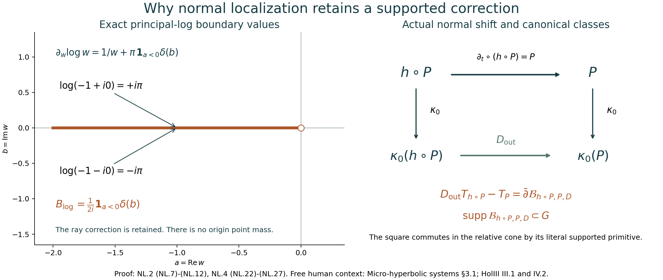 Principal-log ray correction and the exact canonical localization square