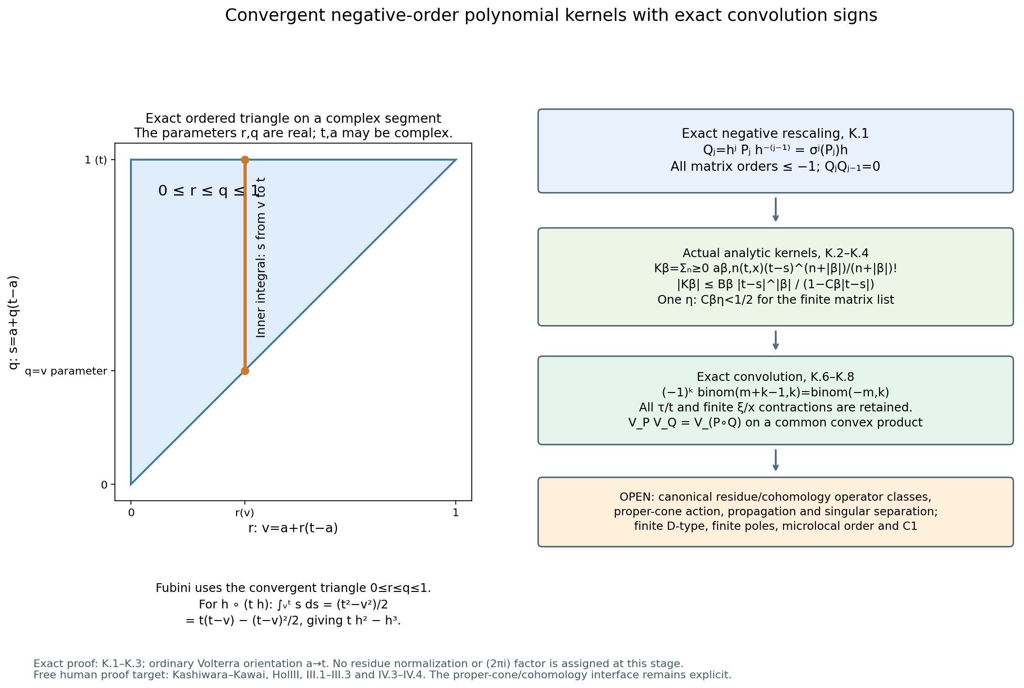 The oriented parameter triangle and exact negative-order kernels