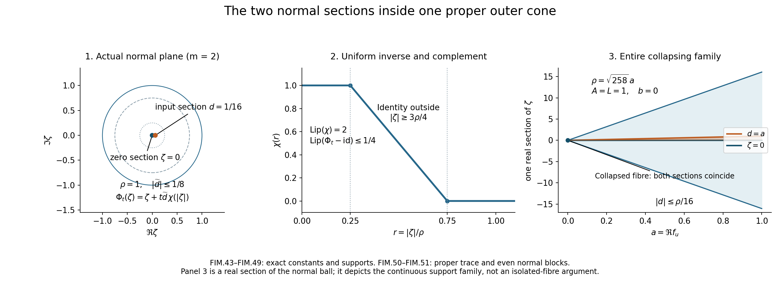 Two normal sections, their support-preserving isotopy and the collapsing family
