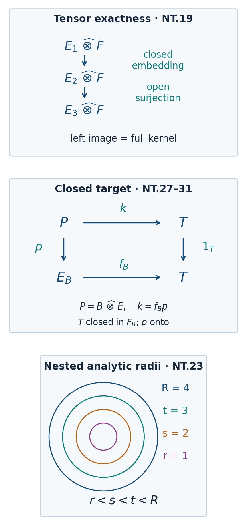 Scalar nuclear tensor exactness, closed-target coefficient descent, and the nested radii in the analytic restriction.