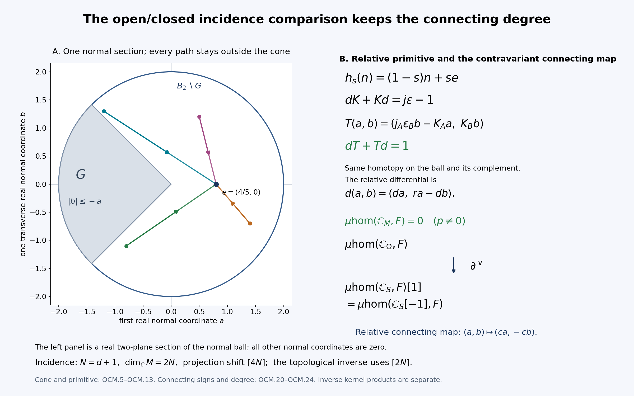 A normal-cone complement contracted to one point, with the relative primitive and open/closed connecting degree