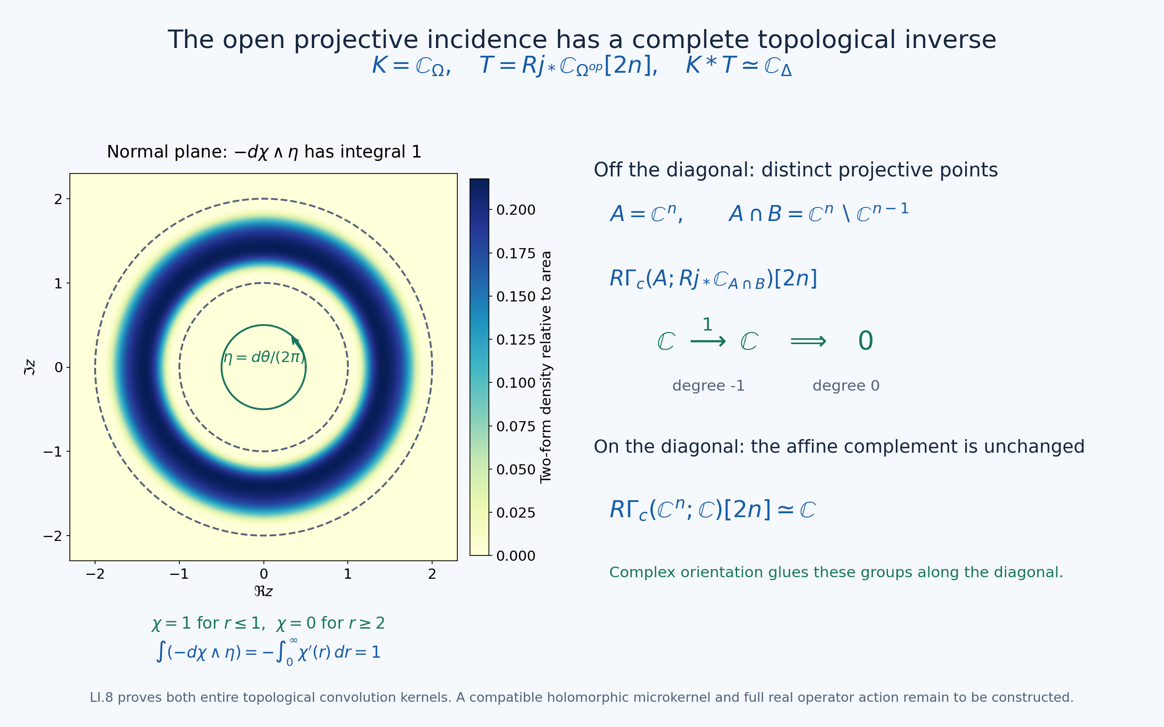 The complete topological open-incidence inverse and its normal circle boundary