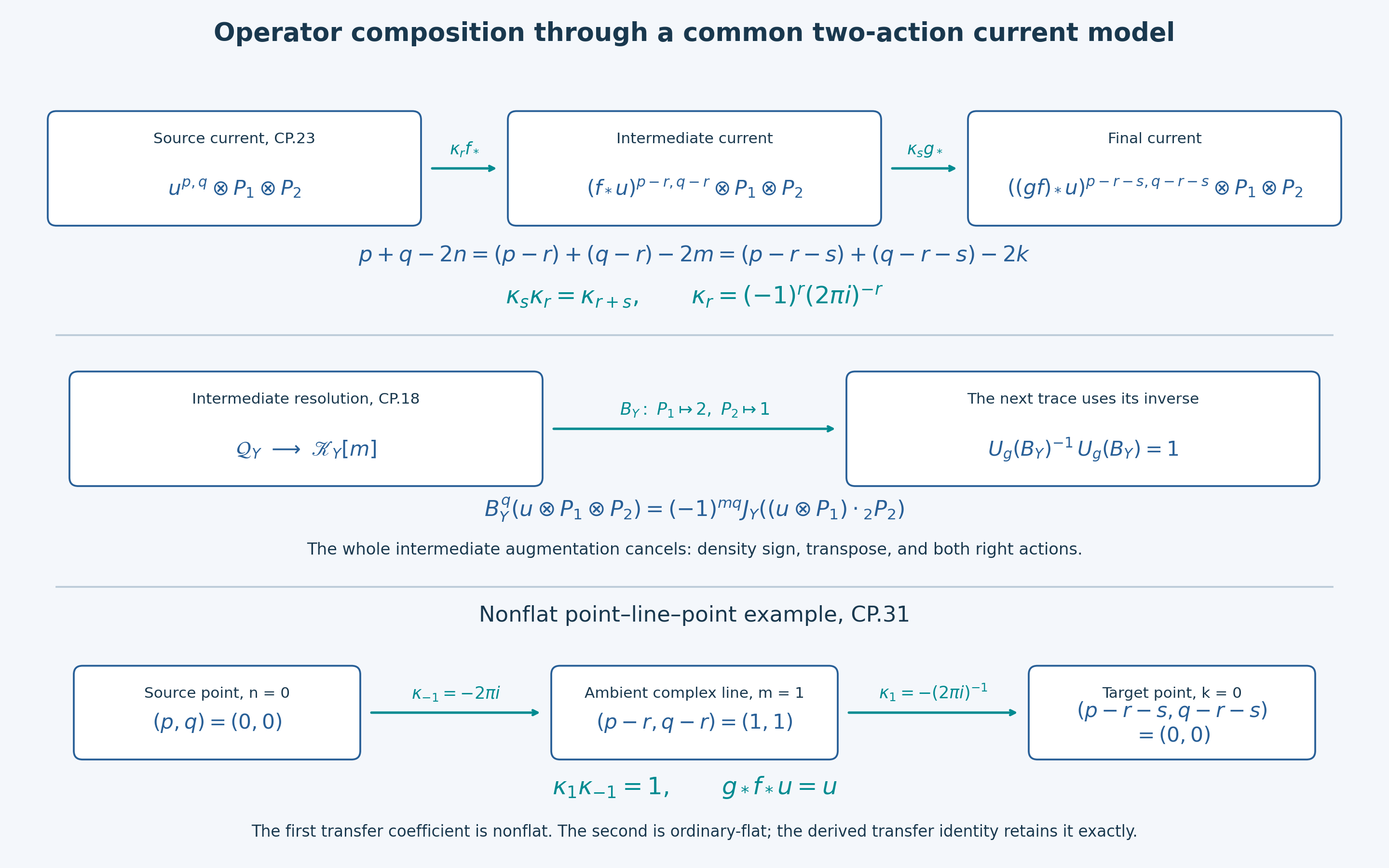 The common two-action current model, exact augmentation cancellation and composite trace degrees