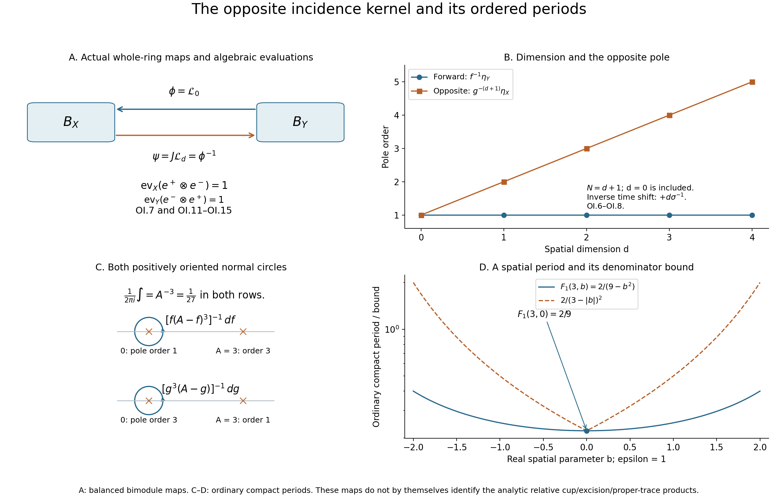 The opposite pole, both balanced evaluations, two normal circles and a spatial period