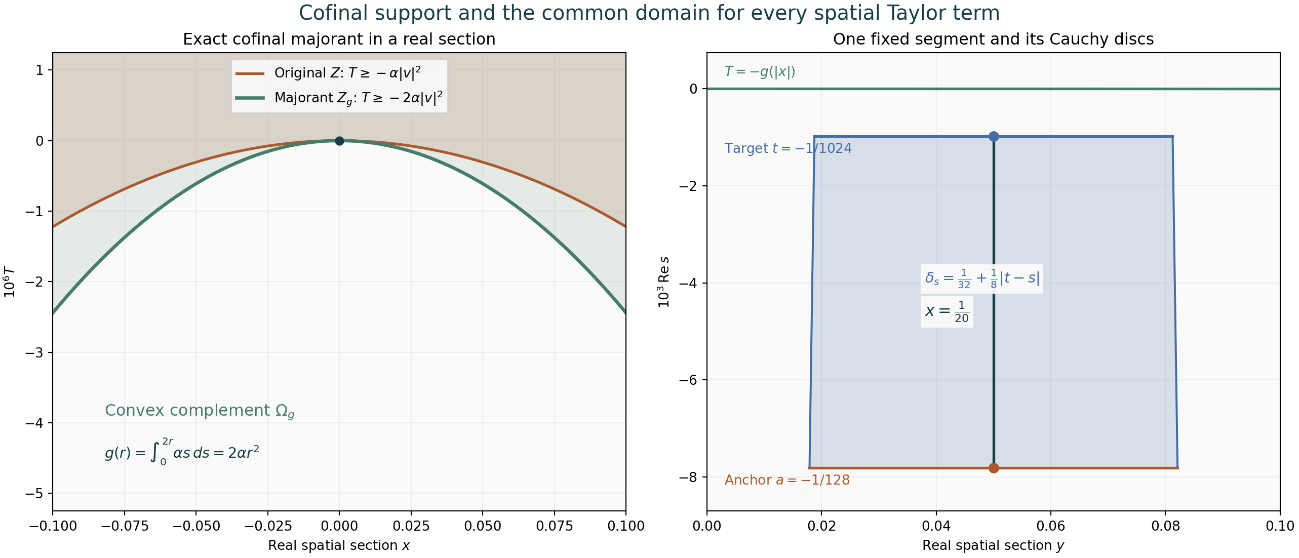 Cofinal convex complement and the common Cauchy tube