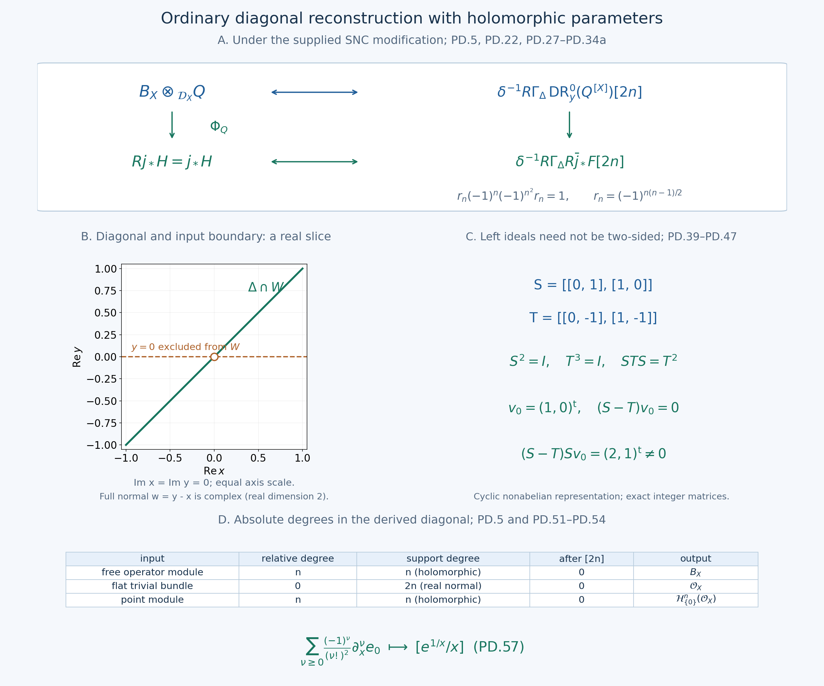 Ordinary diagonal reconstruction, the punctured diagonal and finite module degrees