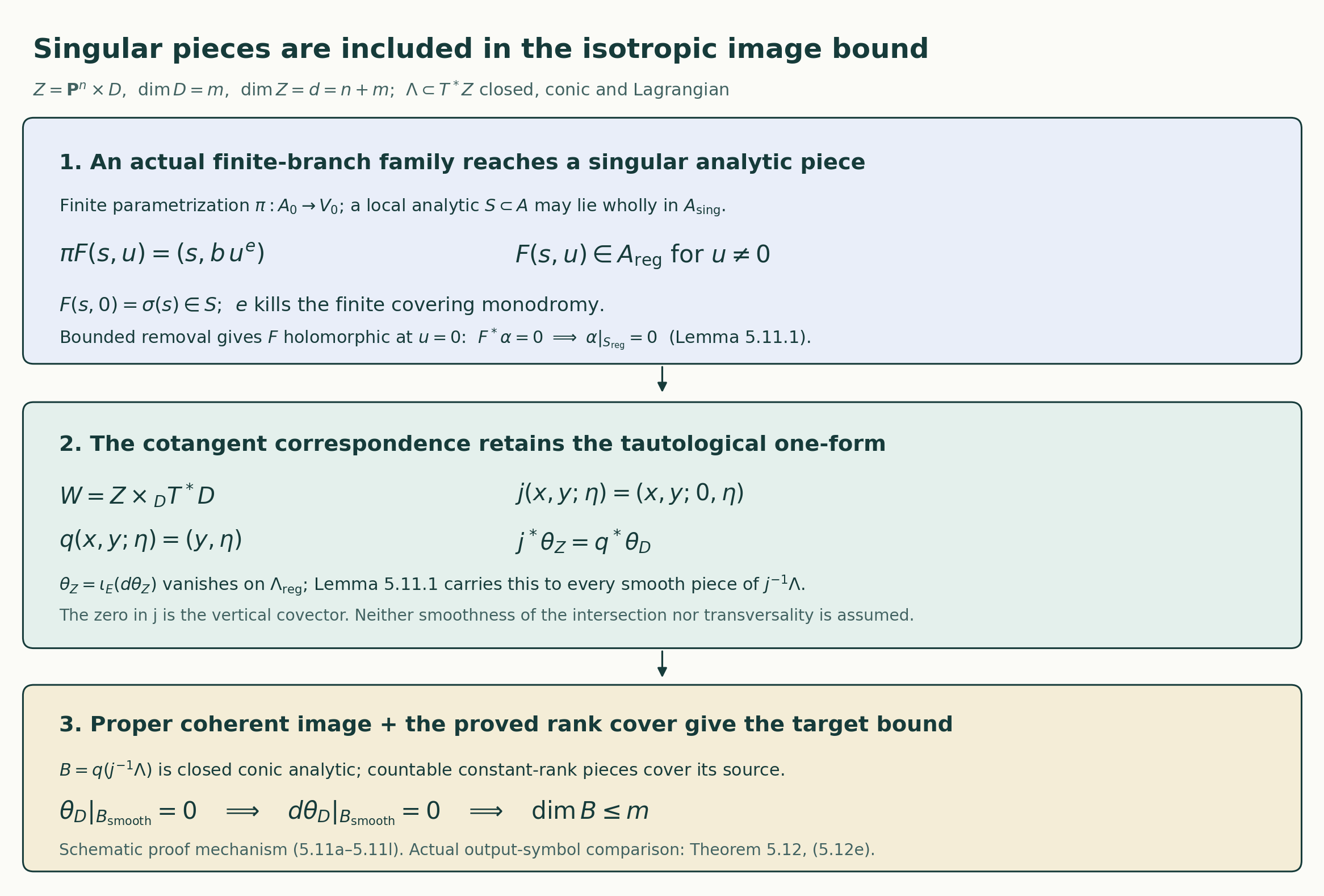 The finite-branch singular bridge and exact cotangent one-form identity
