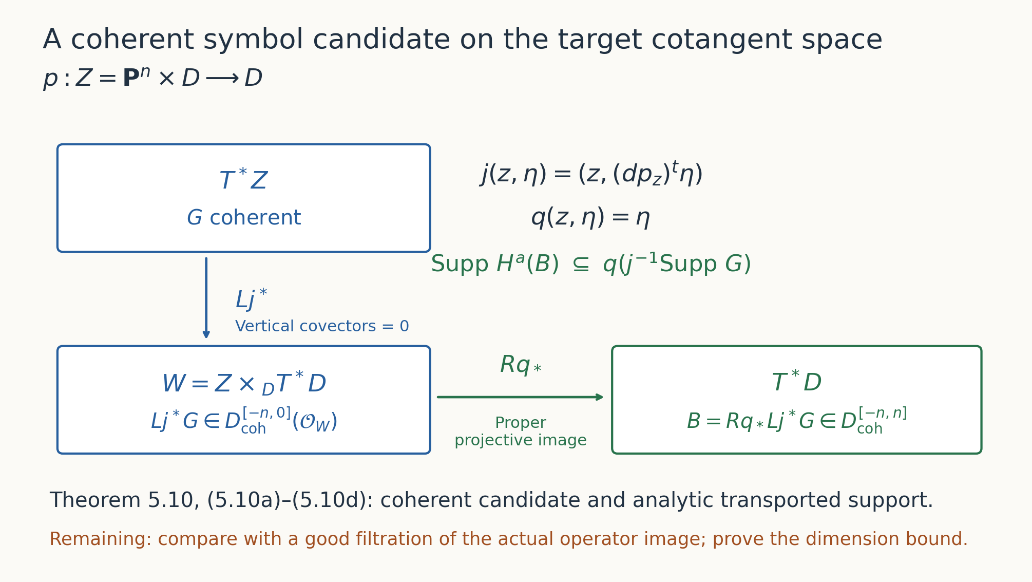 The actual cotangent embedding and proper projection in the symbol-image lemma