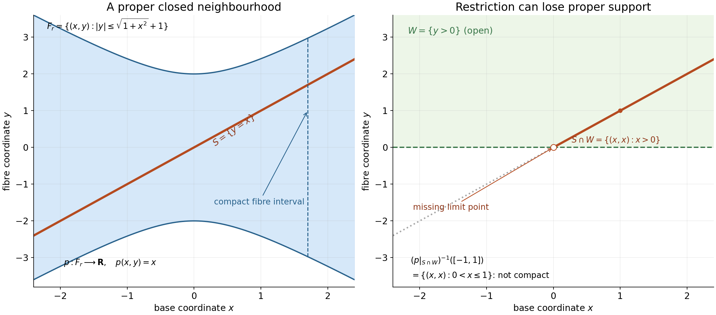 Proper neighbourhoods and controlled excision