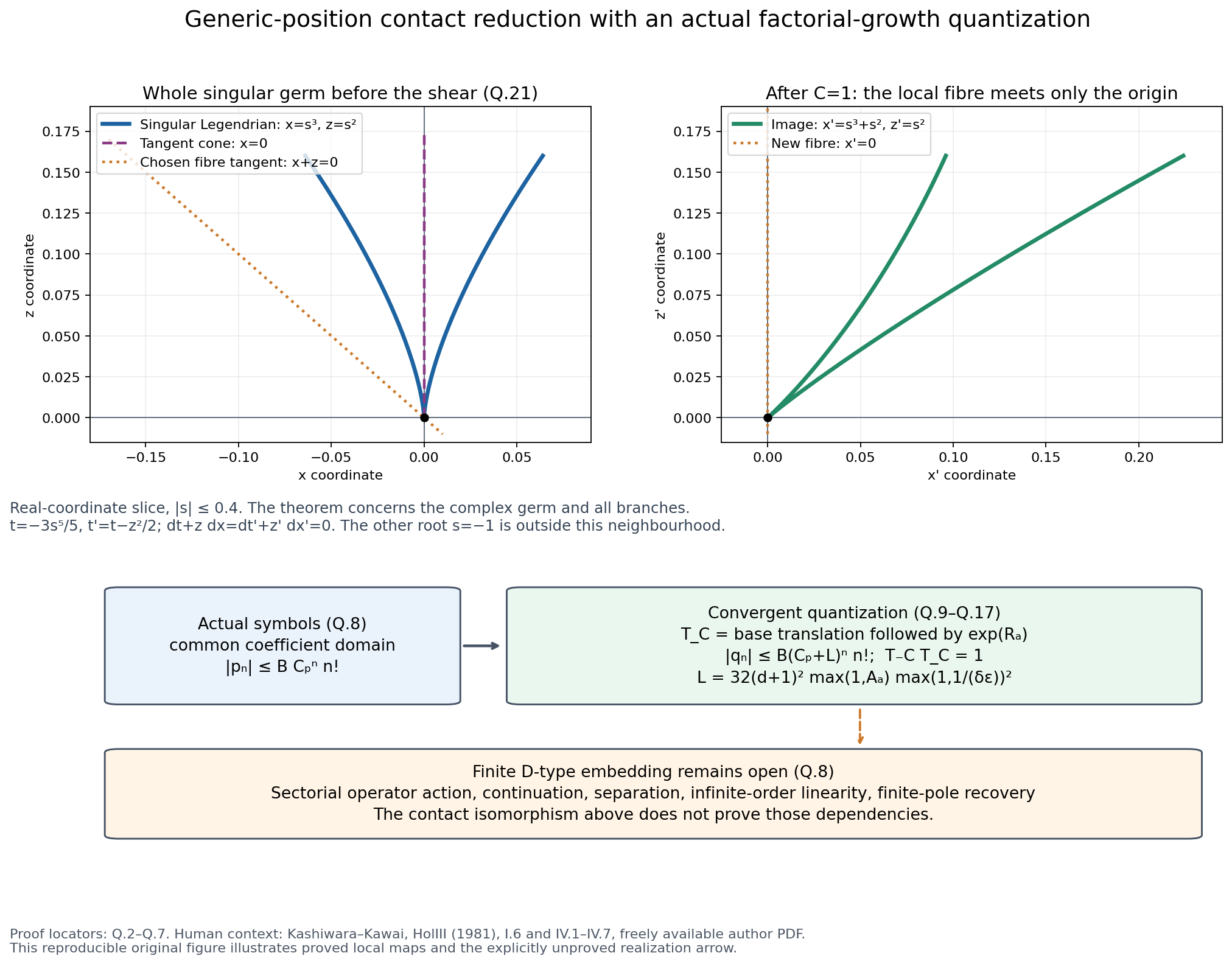 Whole-germ generic position and actual factorial-growth contact quantization