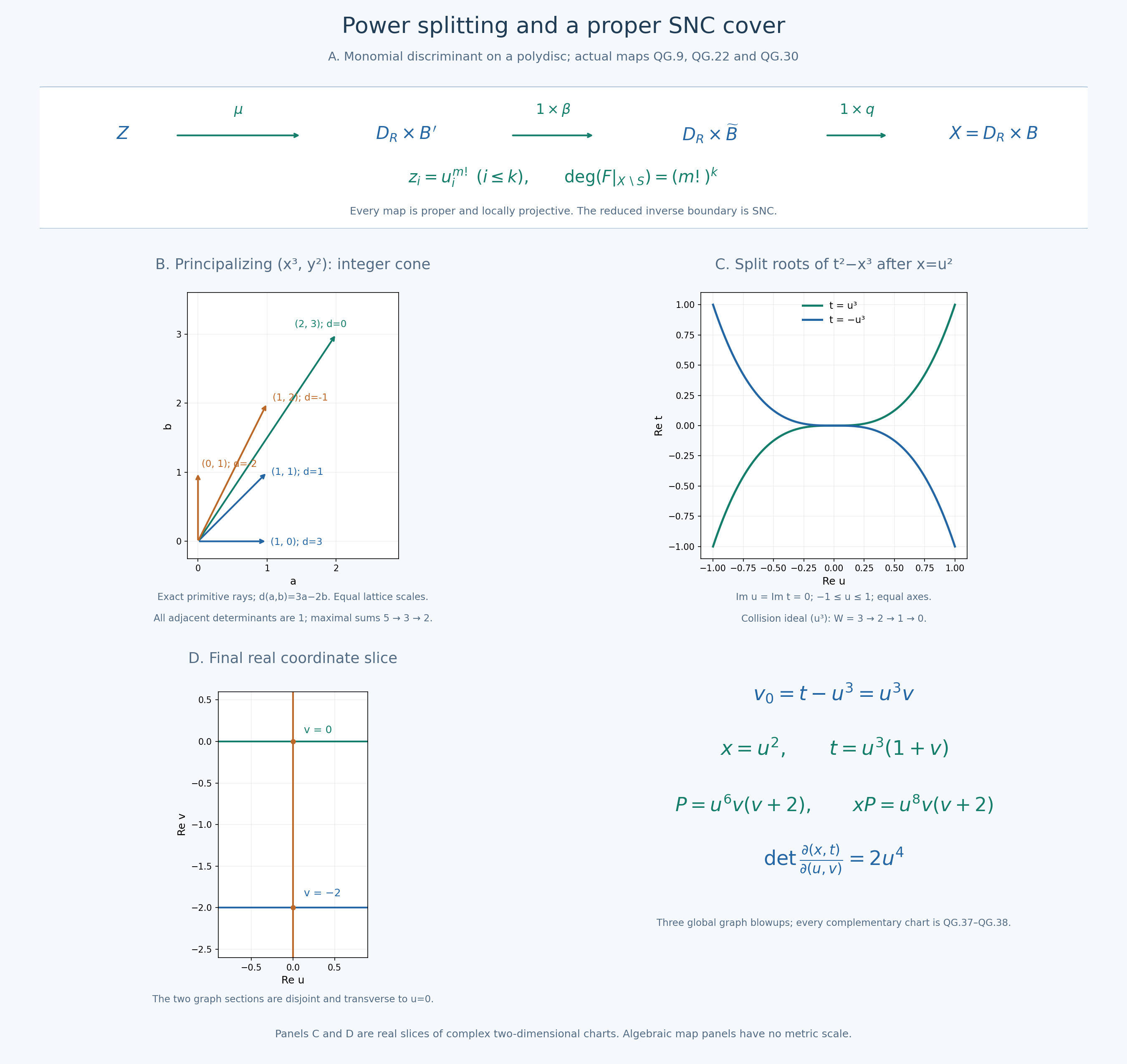 Power splitting, monomial principalization and global graph separation