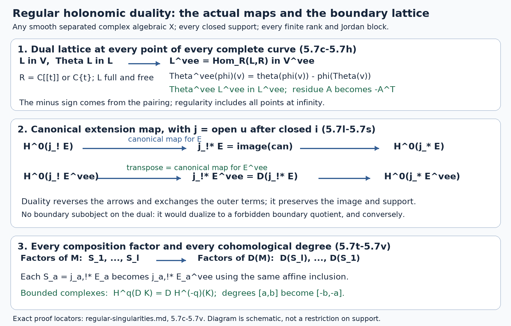 The dual lattice, transposed extension map, and reversed composition series