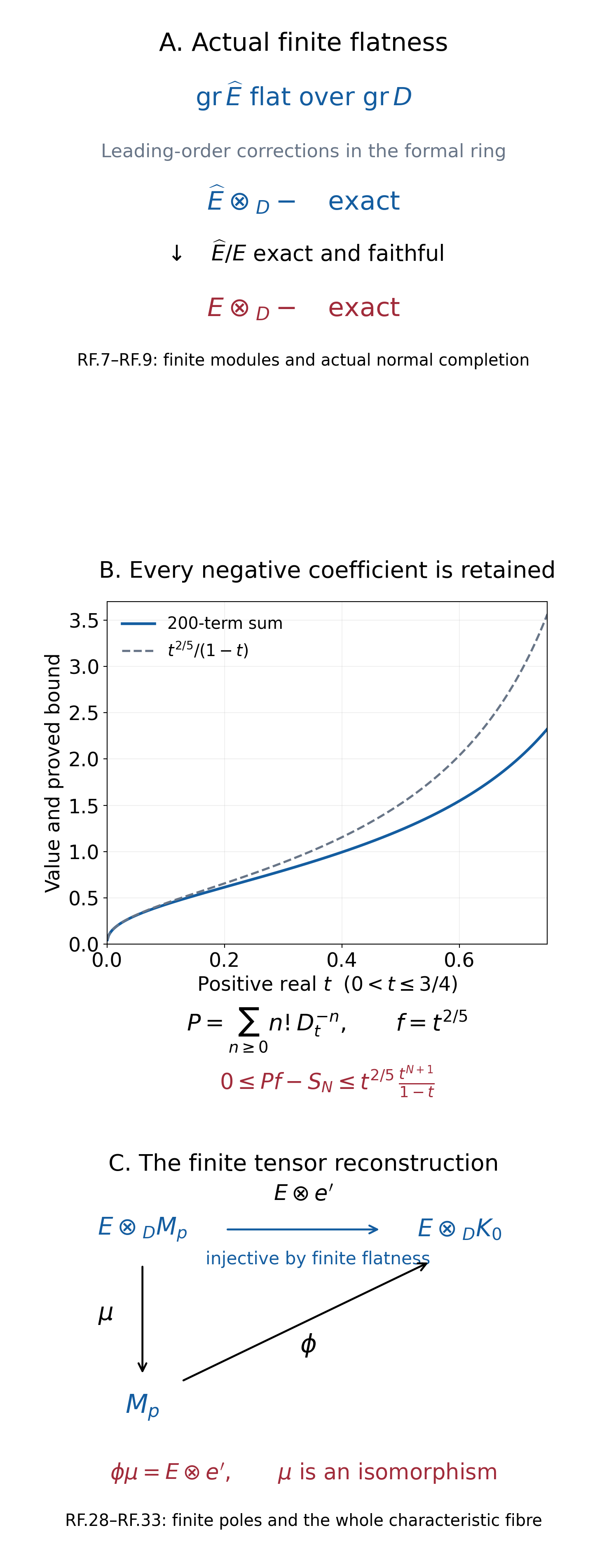 Actual finite flatness, a full negative-order Nilsson example and the finite tensor reconstruction