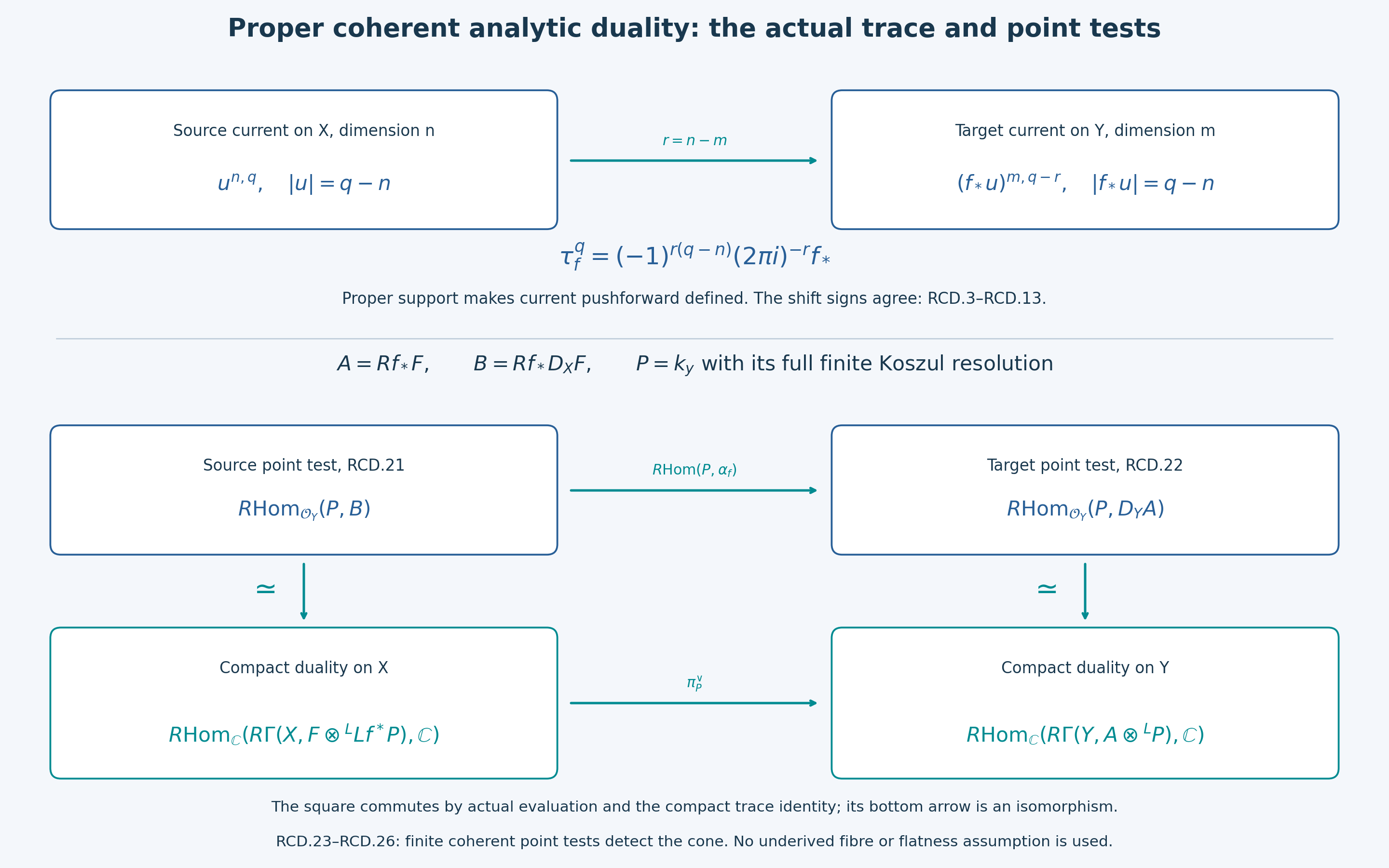 Current trace degrees and the two compact coherent Koszul point tests