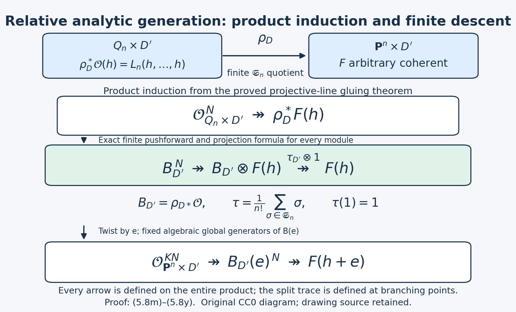 Product induction, finite symmetric-root quotient and split-trace descent of generators