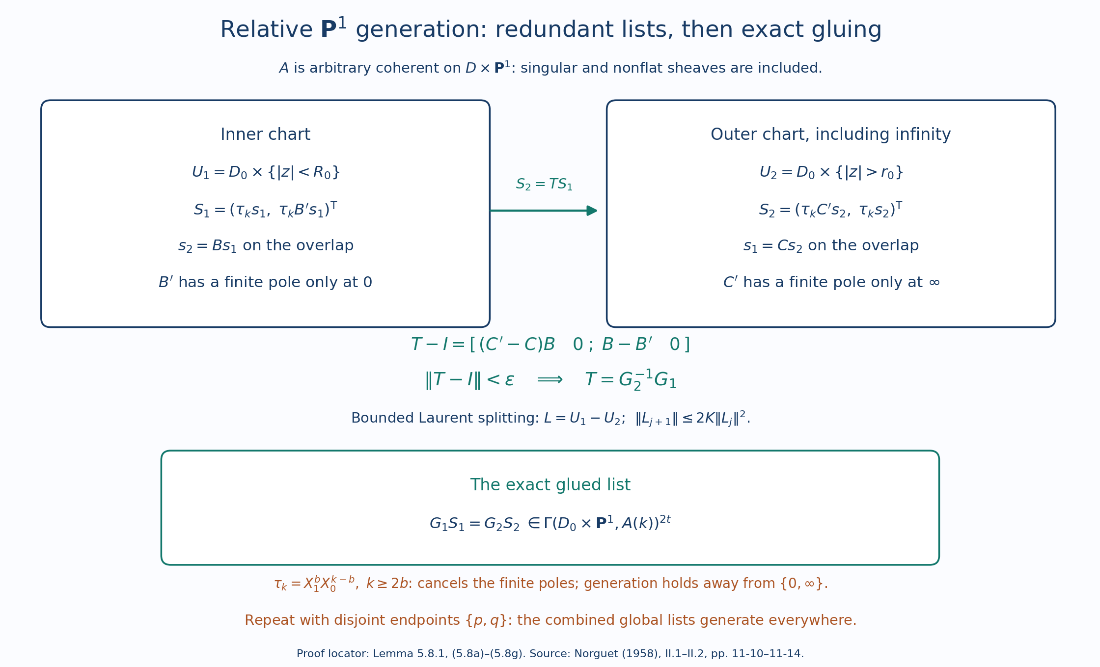 The pole compensation, exact block matrix and convergent gluing of redundant generator lists