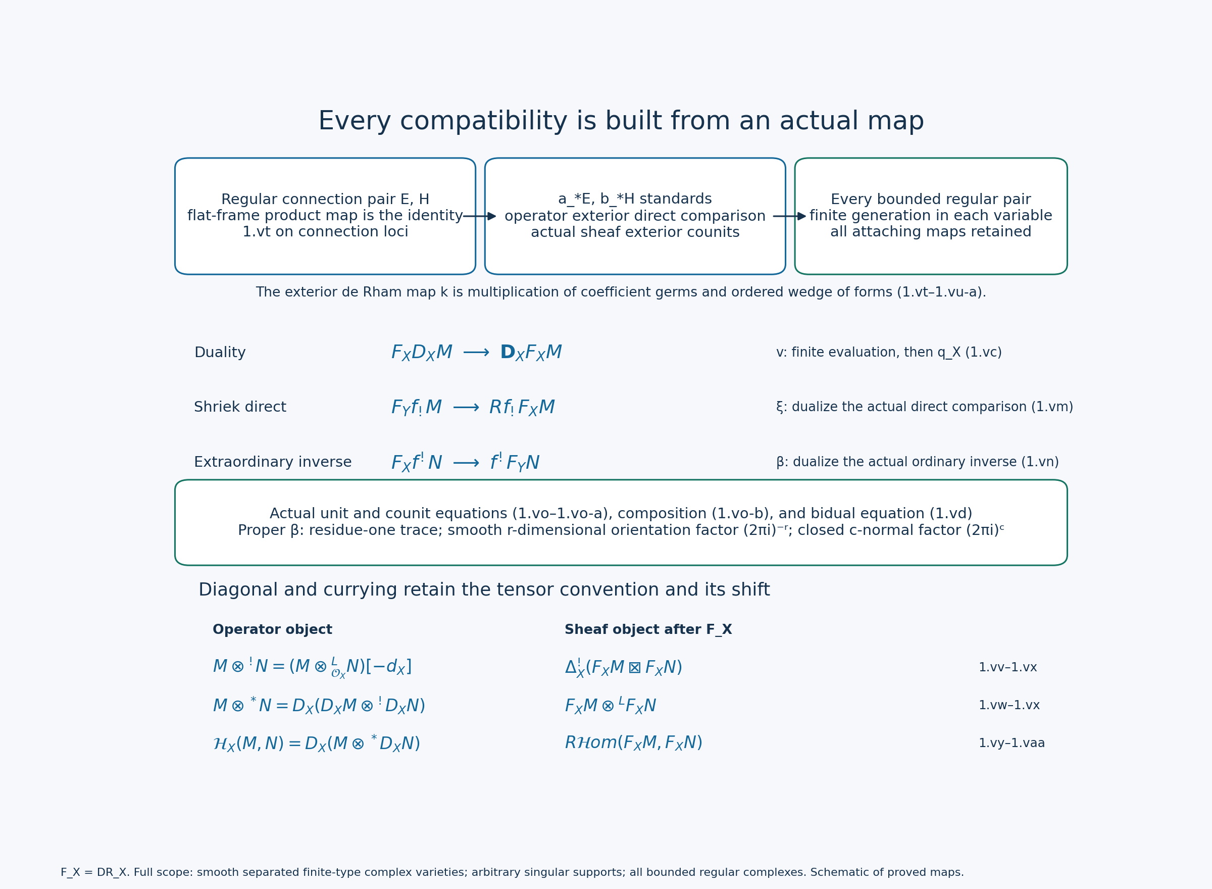Actual functor maps and tensor conventions