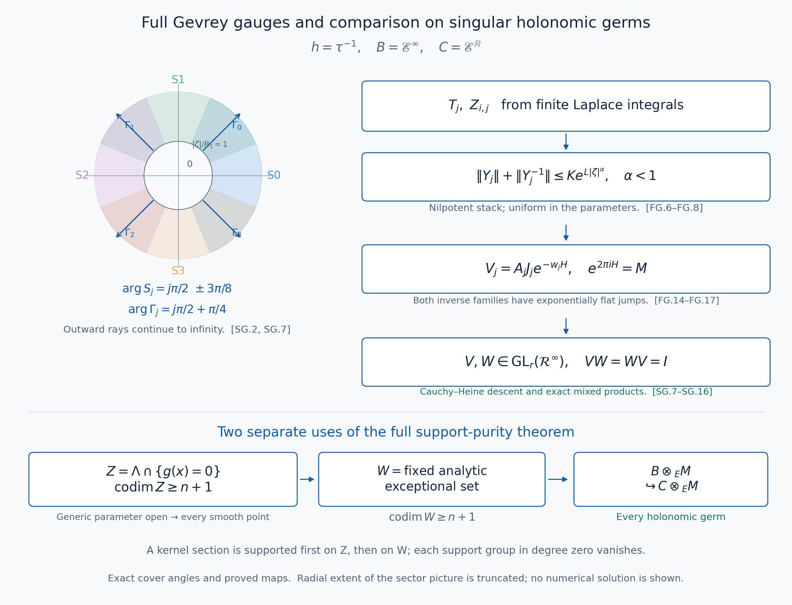 Sectorial representatives, full inverse gauges and both purity steps