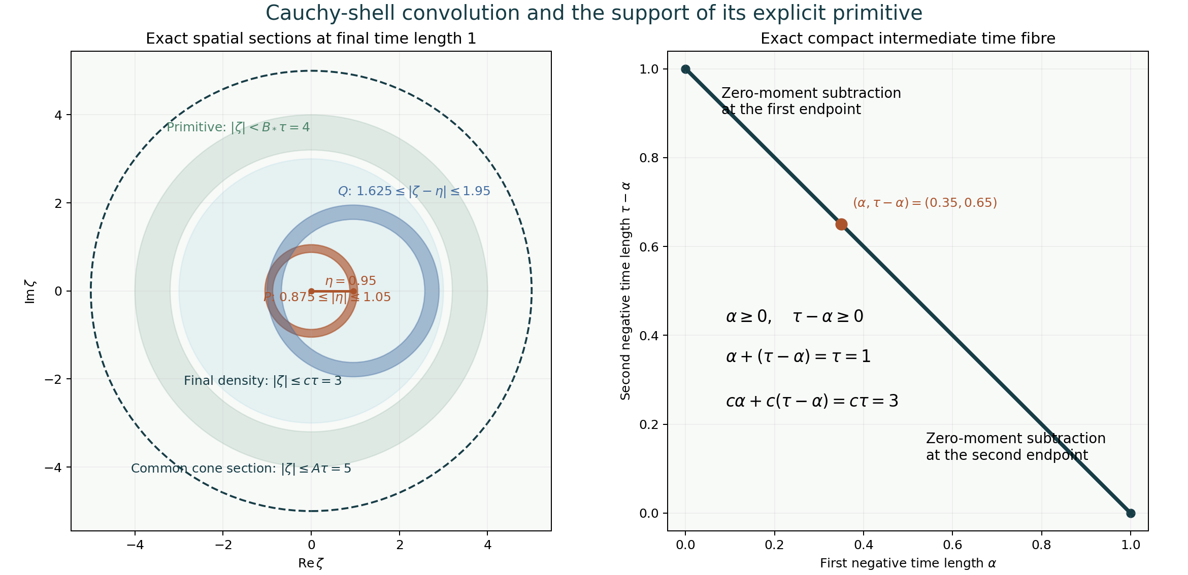 Exact shell and primitive support geometry