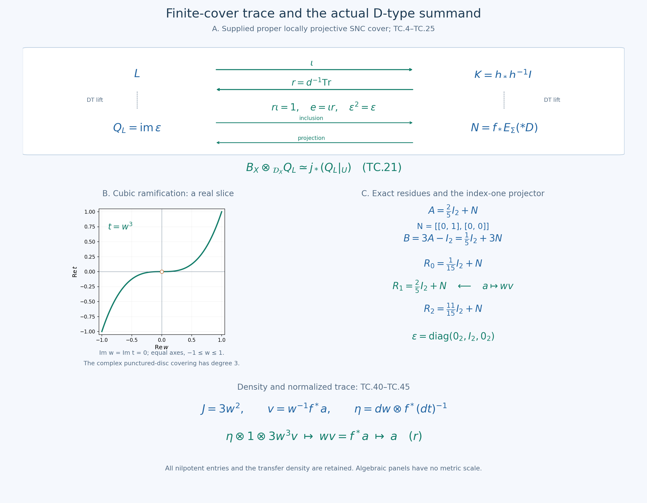 Finite-cover trace, the actual summand and a ramified Jordan example