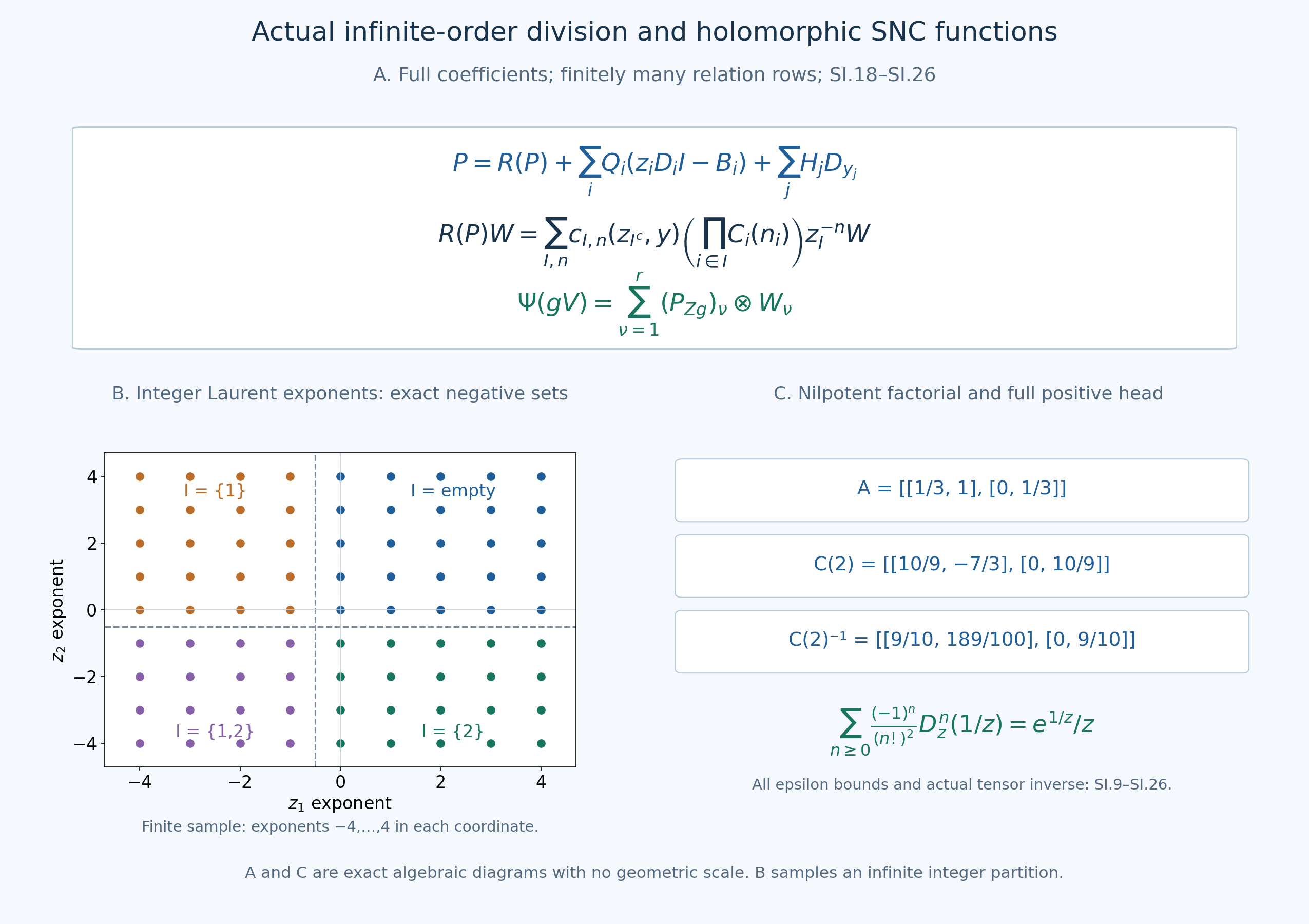 Full Euler division, Laurent sectors and the actual inverse