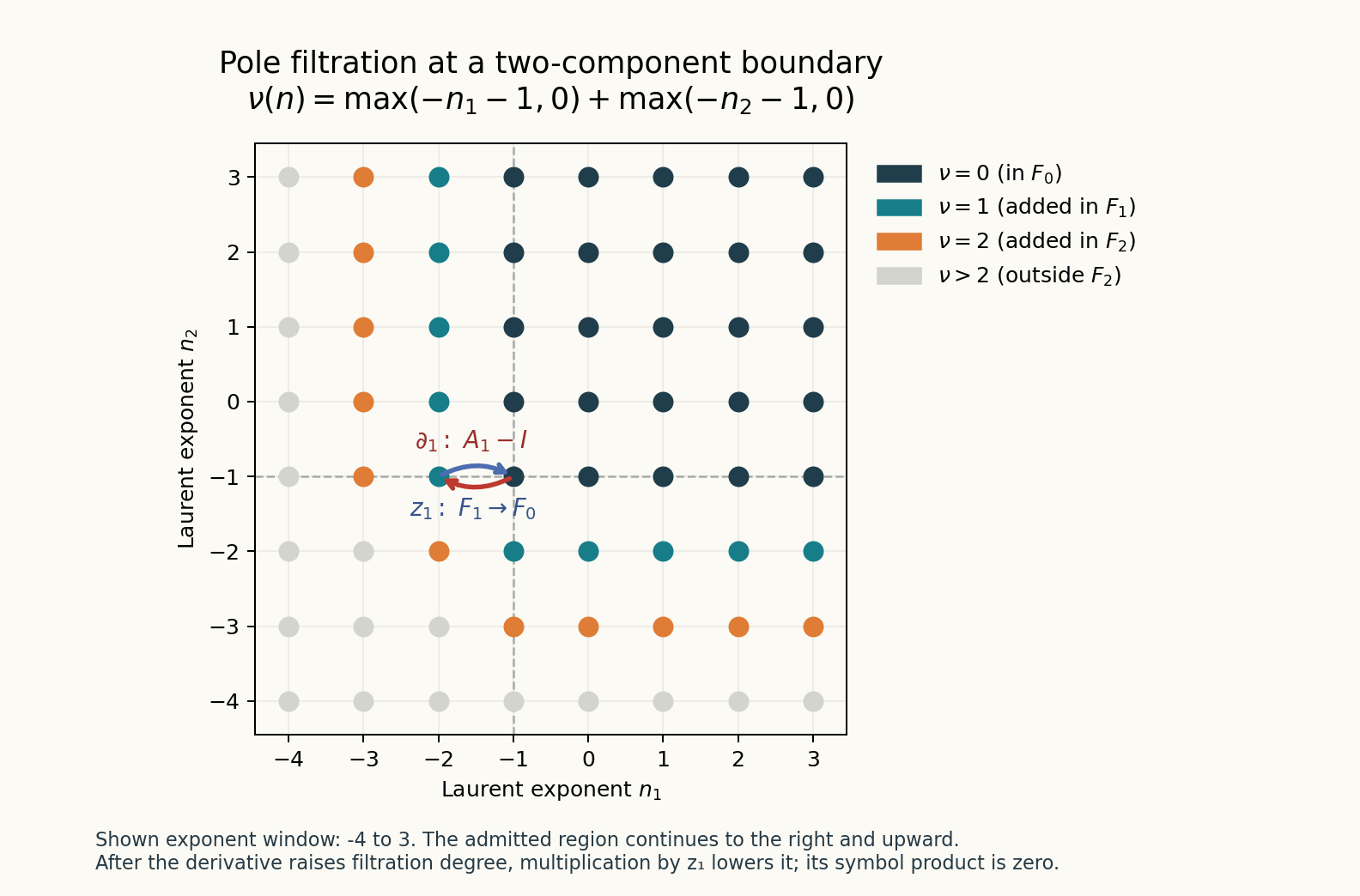 Laurent exponents in the two-component pole filtration