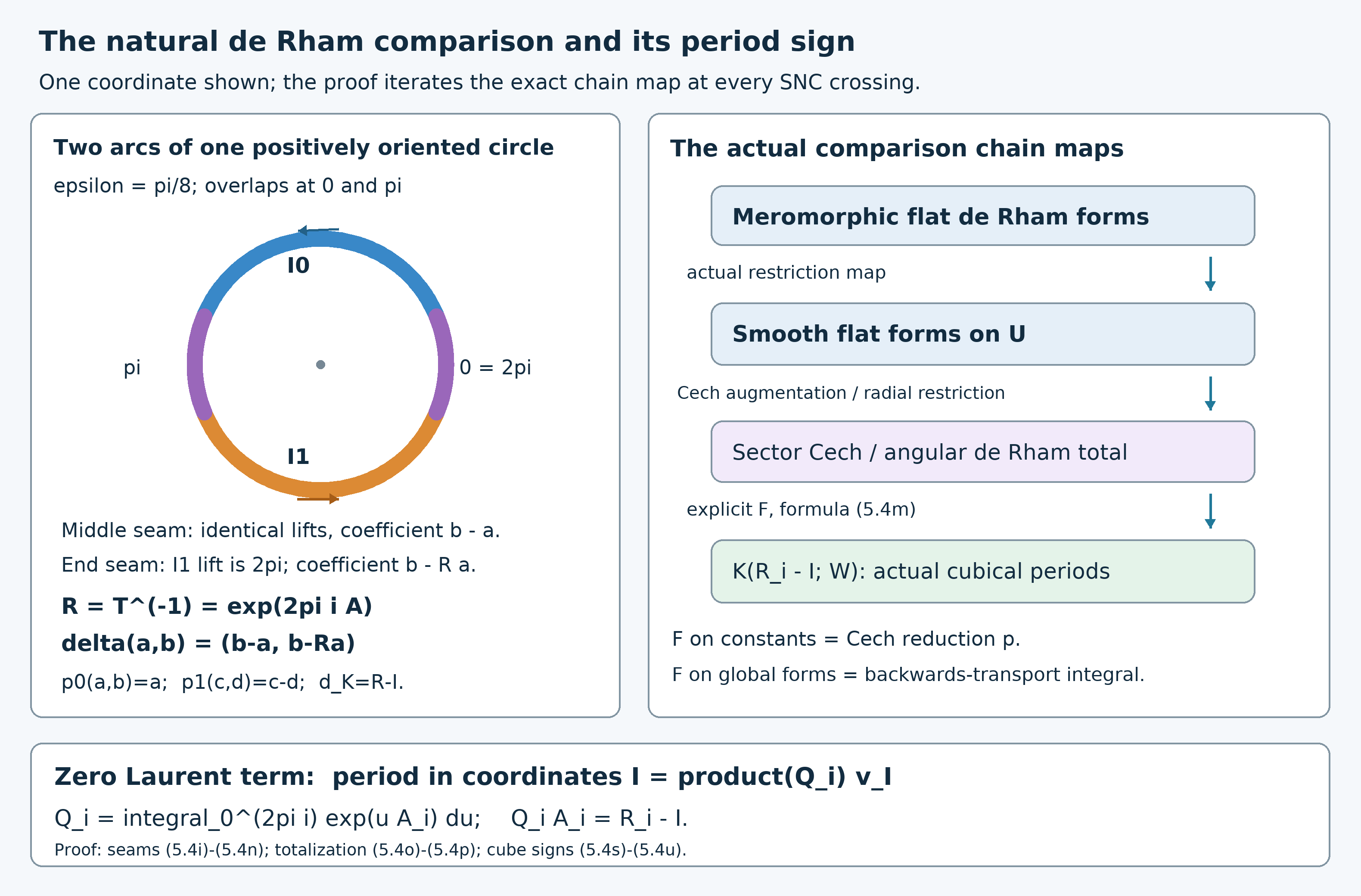 The two overlaps and the actual chain-map comparison