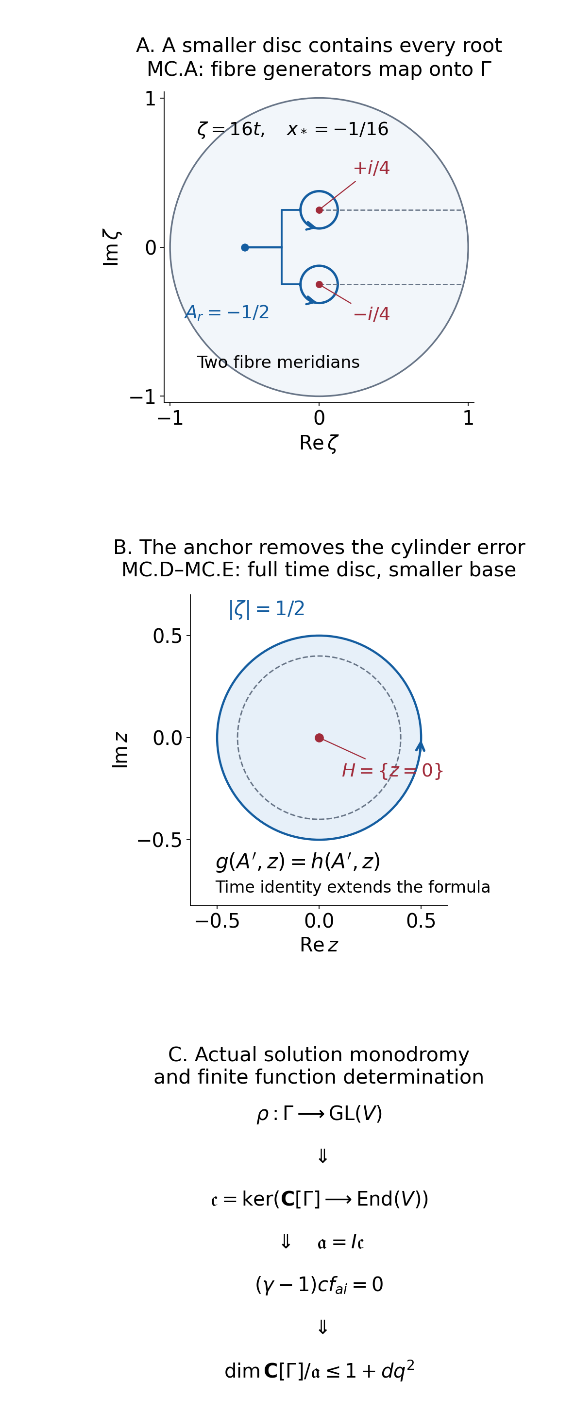 Small fibre meridians, the anchor extension contour and the finite function envelope