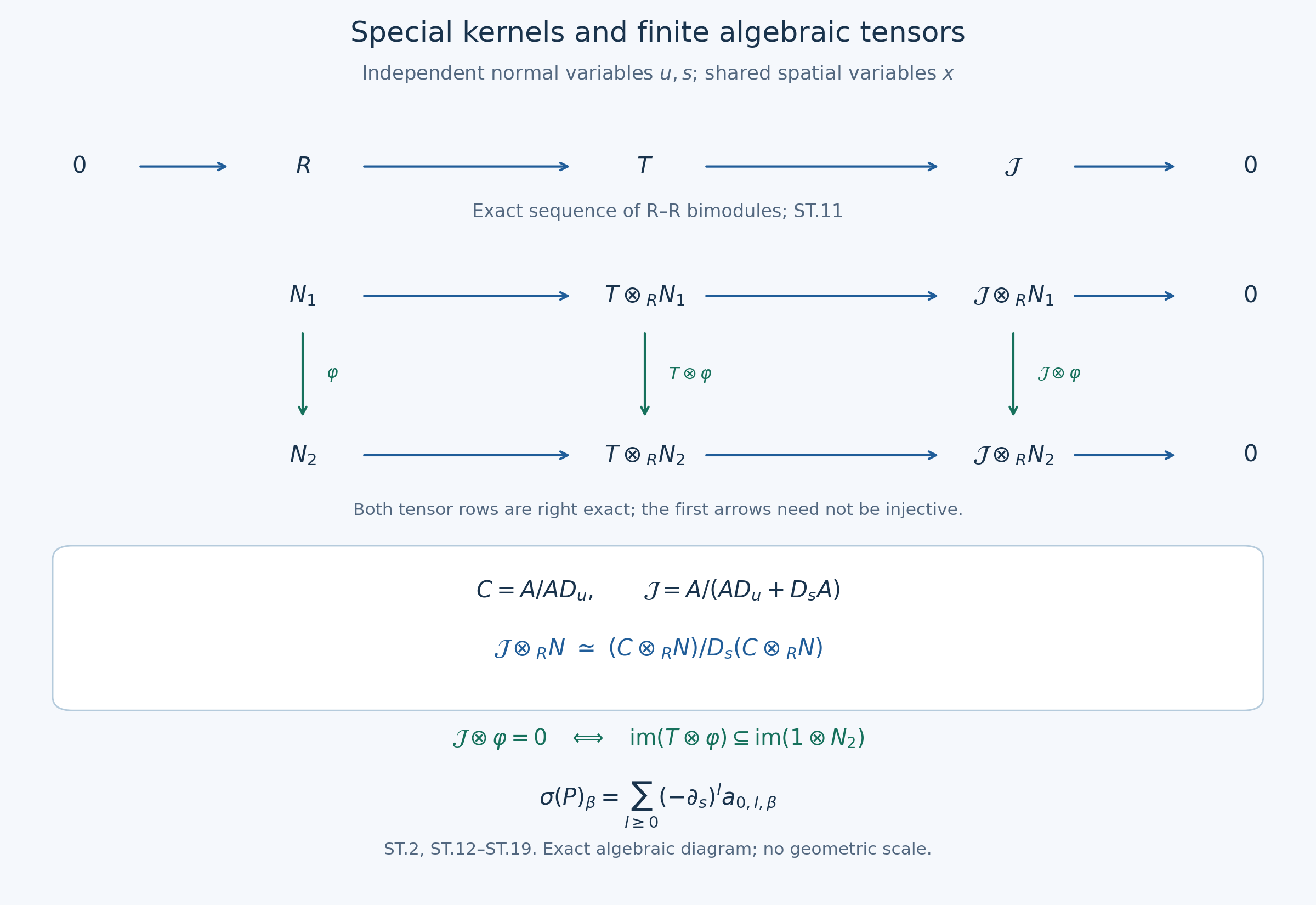 The special quotient and its finite tensor criterion