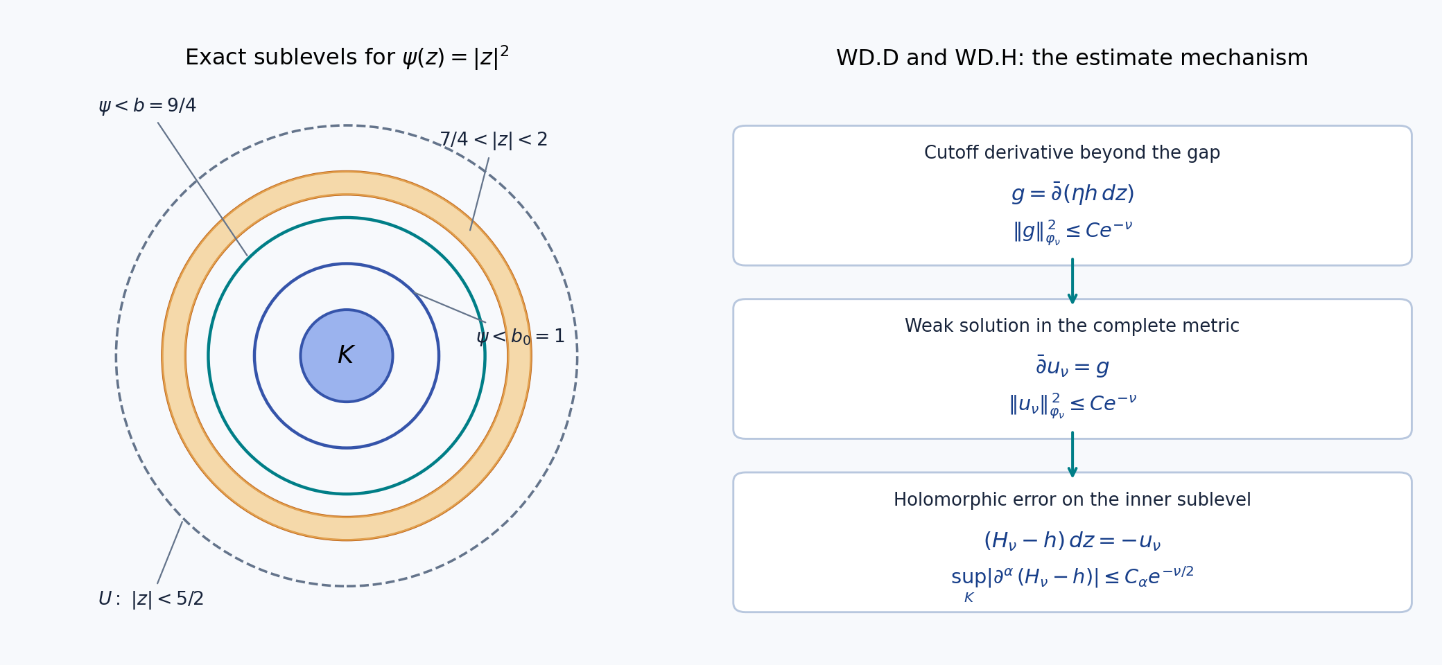 Concentric sublevels for the concrete one-variable example, and the weighted solution estimate leading to holomorphic jet approximation.