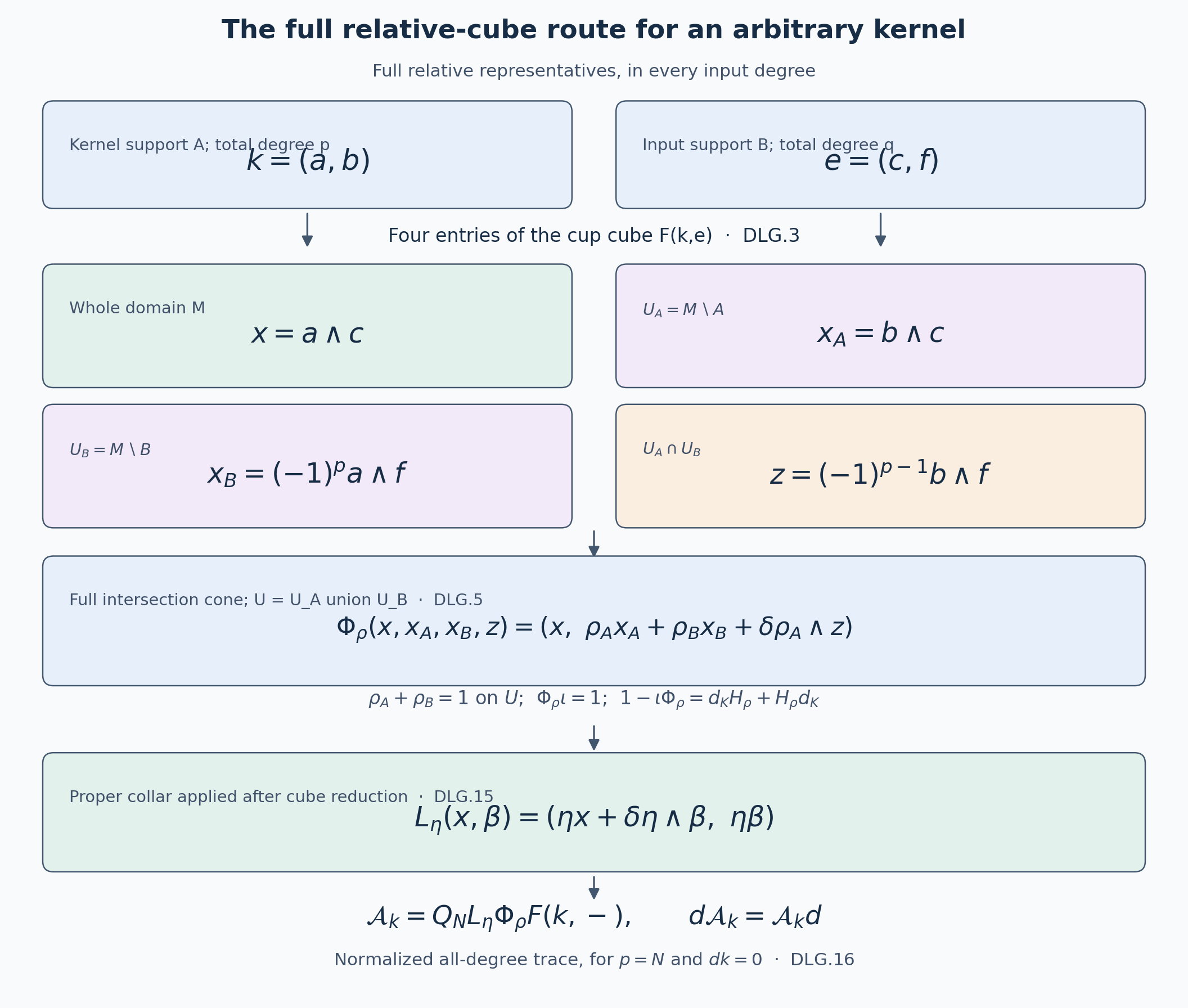 Full relative-cube route for an arbitrary kernel