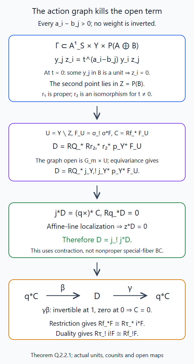 The action graph and the endomorphism that kills the open-support image