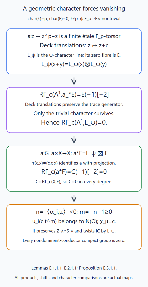 The Artin–Schreier projector vanishes on affine compact cohomology; an action automorphism transfers this to every nondominant conductor