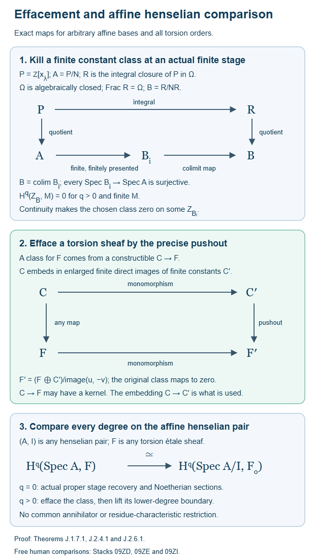 Effacement and affine henselian comparison