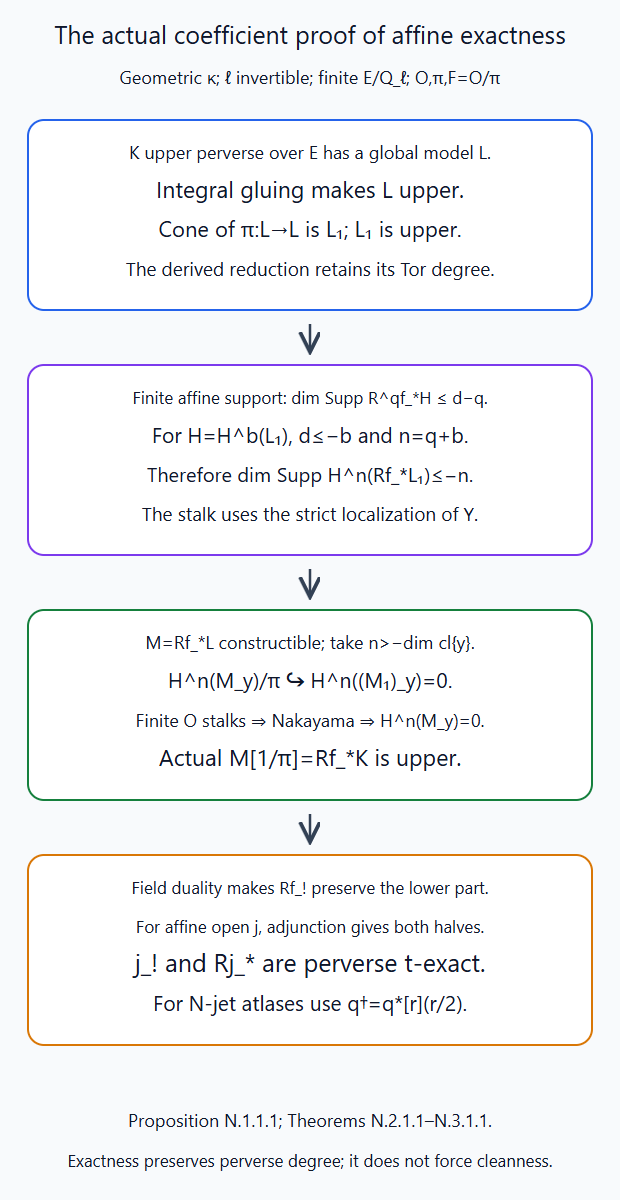 The actual integral model, finite affine support drop and finite-stalk Nakayama prove rational affine exactness and its smooth quotient descent