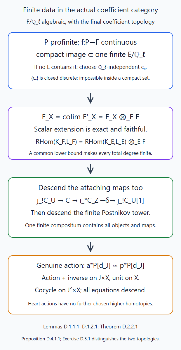 Compact coefficient sections, actual attaching maps and normalized genuine actions descend through a finite diagram to one finite coefficient field