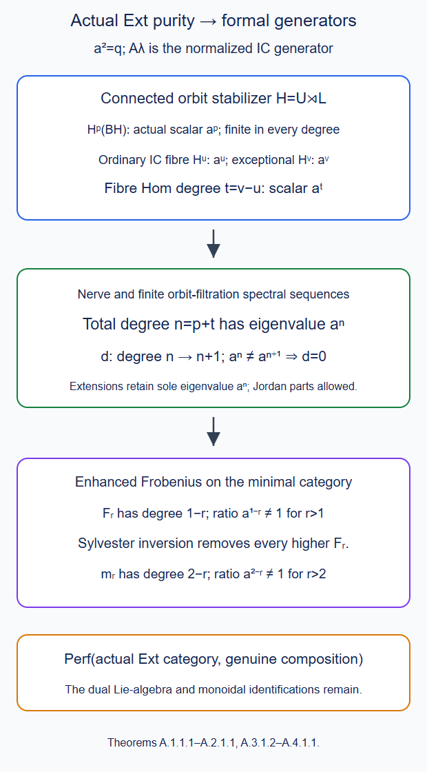 Orbit restriction scalars give actual Ext purity; enhanced Frobenius gives the formal generator category without discarding Jordan parts