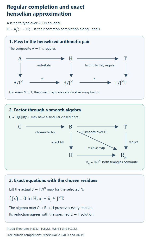 Regular completion and exact henselian approximation