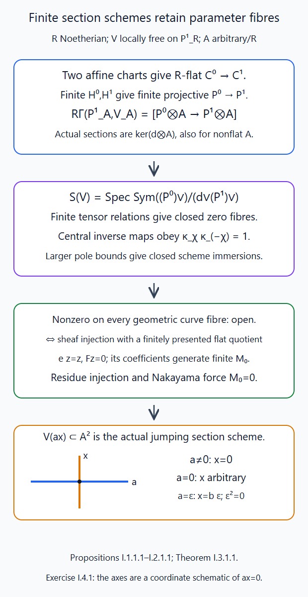 A finite two-term complex represents all section parameters; the injection and flat-quotient condition is an actual open subscheme