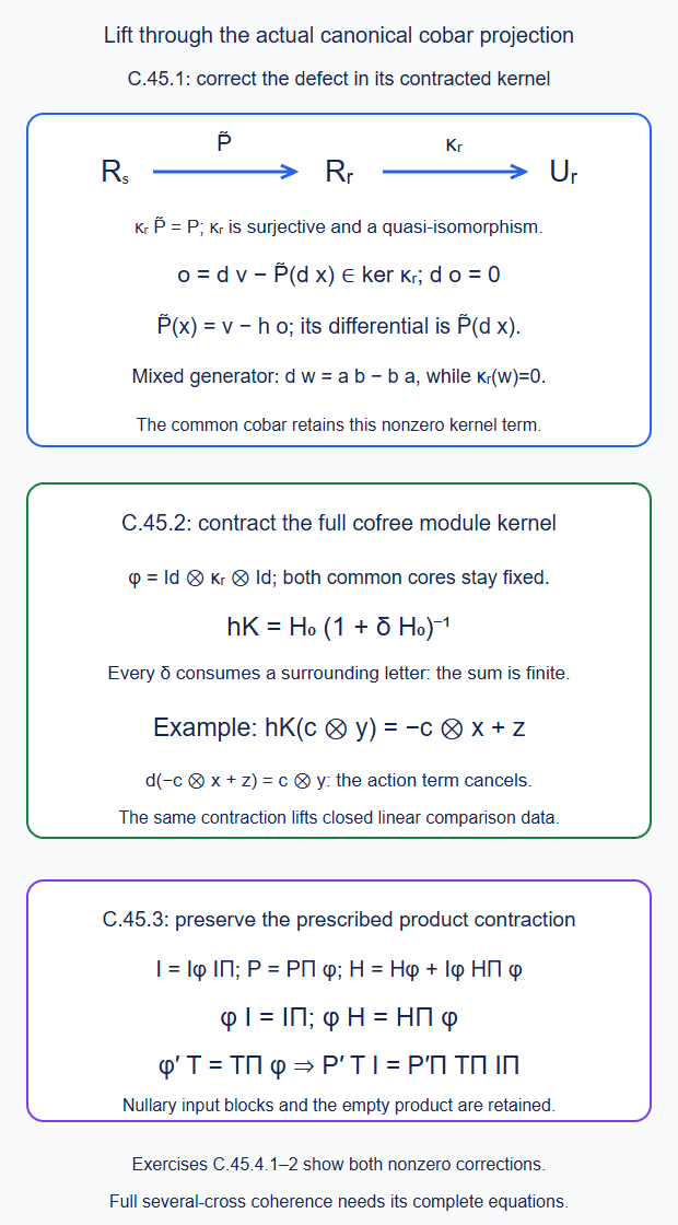The canonical cobar projection is surjective with contracted kernel; generator defects are corrected there; the full cofree module homotopy retains its action correction, and the composed contraction preserves the exact prescribed product projection