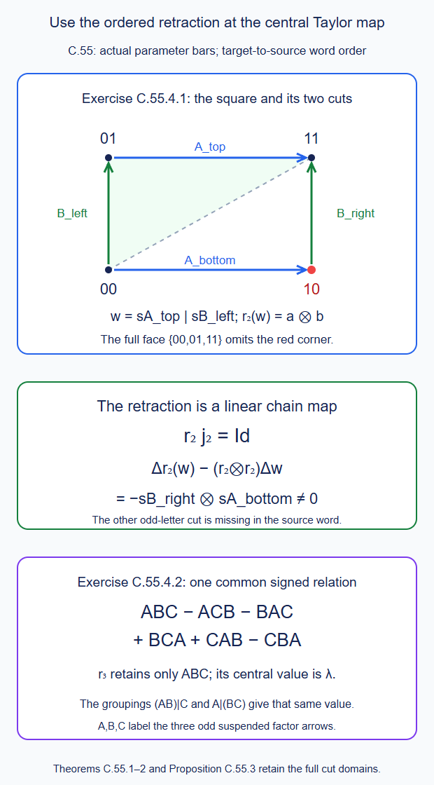 The ordered retraction retains one factor-ordered word,the square supplies a nonzero missing coproduct cut,and central cofree extension respects the actual signed product-domain relations