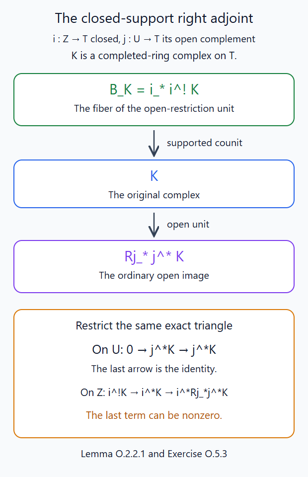 The actual closed-support unit fiber and its two restrictions