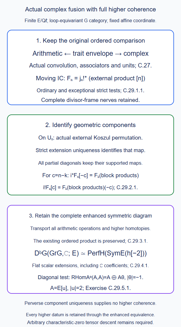 The original ordered comparison retains geometric convolution; strict moving extension identifies the geometric permutation components, while the entire arithmetic diagram supplies enhanced coherence; diagonal normalizations retain their supported maps